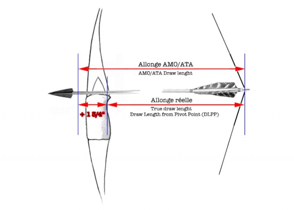 'utilise la norme AMO/ATA amoata10